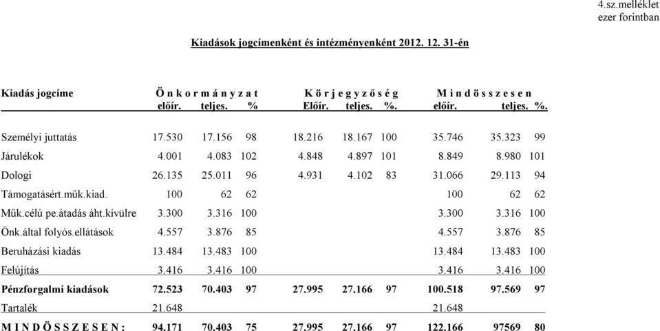 100 62 62 100 62 62 Műk.célú pe.átadás áht.kívülre 3.300 3.316 100 3.300 3.316 100 Önk.által folyós.ellátások 4.557 3.876 85 4.557 3.876 85 Beruházási kiadás 13.484 13.483 100 13.484 13.483 100 Felújítás 3.