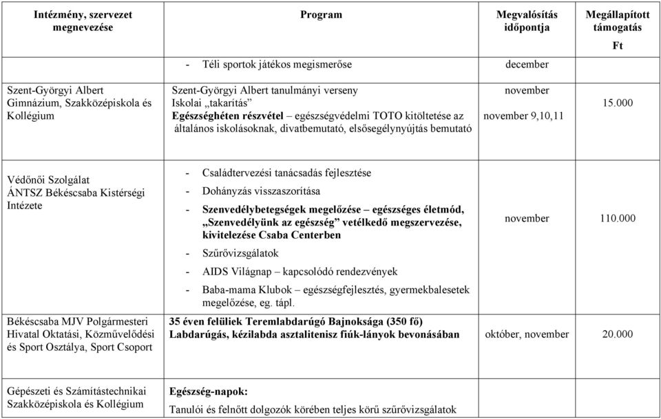 000 Védőnői Szolgálat ÁNTSZ Békéscsaba Kistérségi Intézete Békéscsaba MJV Polgármesteri Hivatal Oktatási, Közművelődési és Sport Osztálya, Sport Csoport - Családtervezési tanácsadás fejlesztése -