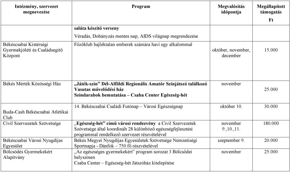 000 Buda-Cash Békéscsabai Atlétikai Club Civil Szervezetek Szövetsége Békéscsabai Városi Nyugdíjas Egyesület Bölcsödés Gyermekekért Alapítvány 14.