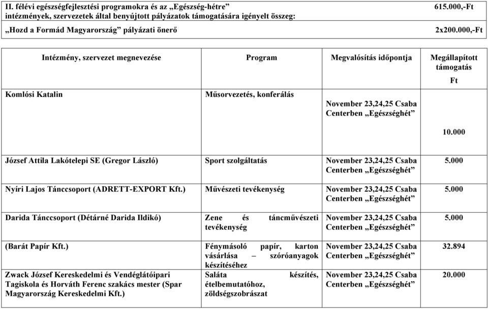 000,- Intézmény, szervezet Komlósi Katalin Műsorvezetés, konferálás 10.000 József Attila Lakótelepi SE (Gregor László) Sport szolgáltatás Nyíri Lajos Tánccsoport (ADRETT-EXPORT Kft.