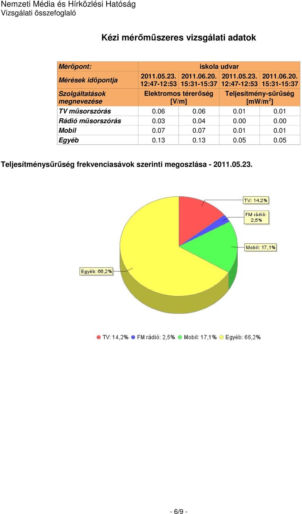 Teljesítmény-sűrűség [mw/m 2 ] TV műsorszórás 0.06 0.06 0.01 0.01 Rádió műsorszórás 0.03 0.04 0.00 0.00 Mobil 0.