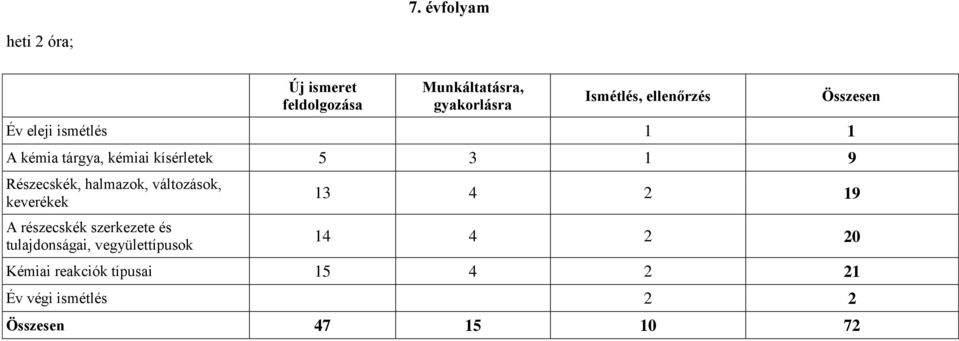 halmazok, változások, keverékek A részecskék szerkezete és tulajdonságai, vegyülettípusok