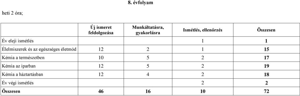 életmód 12 2 1 15 Kémia a természetben 10 5 2 17 Kémia az iparban 12 5 2 19
