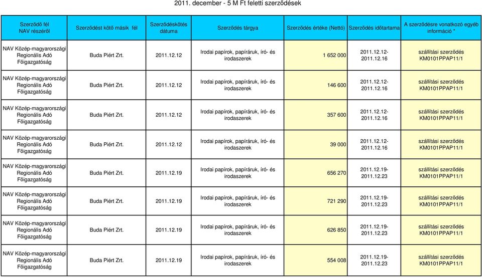 Szerzıdés idıtartama A szerzıdésre vonatkozó egyéb információ * 1 652 000 2011.12.