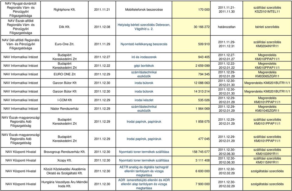 31 KM0204INYR11 NAV Informatikai Intézet NAV Informatikai Intézet Kereskedelmi Zrt Kereskedelmi Zrt NAV Informatikai Intézet EURO ONE Zrt 2011.12.