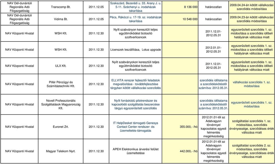 Nyílt szabványon keresztüli teljes együttmőködést biztosító szoftverlicencek 2011.12.01-2012.05.31 1. sz. a szerzıdés idıbeli hatályának változása miatt WSH Kft.