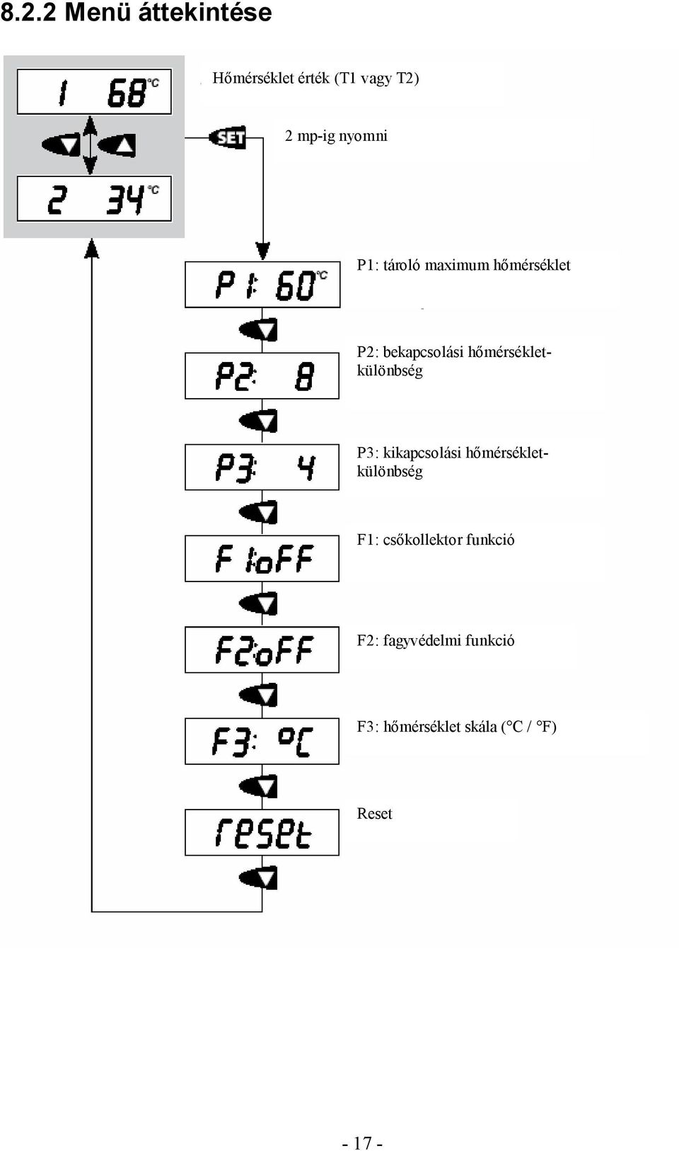 hőmérsékletkülönbség P3: kikapcsolási hőmérsékletkülönbség F1: