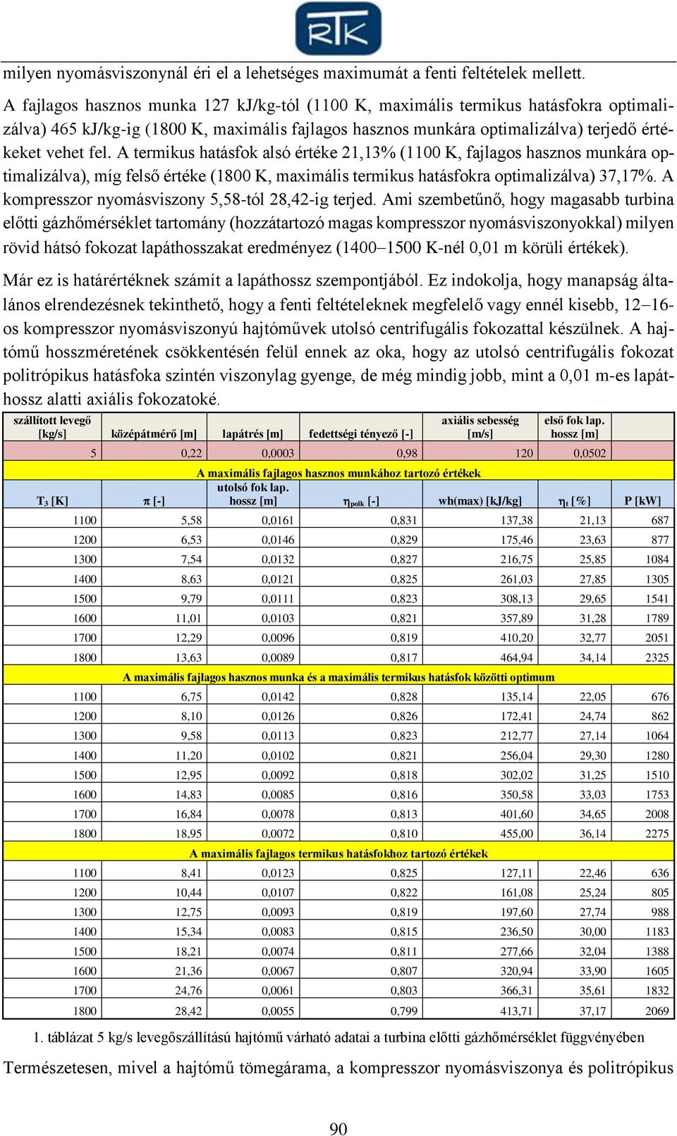 A termikus hatásfok alsó értéke 21,13% (1100 K, fajlagos hasznos munkára optimalizálva), míg felső értéke (1800 K, maximális termikus hatásfokra optimalizálva) 37,17%.
