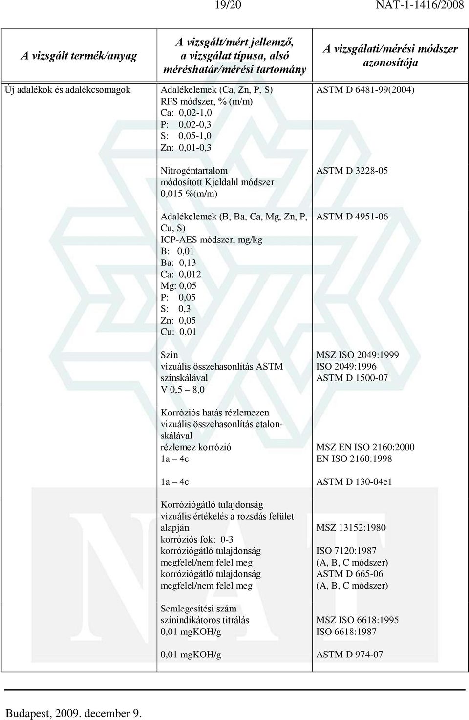 0,5 8,0 Korróziós hatás rézlemezen vizuális összehasonlítás etalonskálával rézlemez korrózió 1a 4c 1a 4c Korróziógátló tulajdonság vizuális értékelés a rozsdás felület alapján korróziós fok: 0-3
