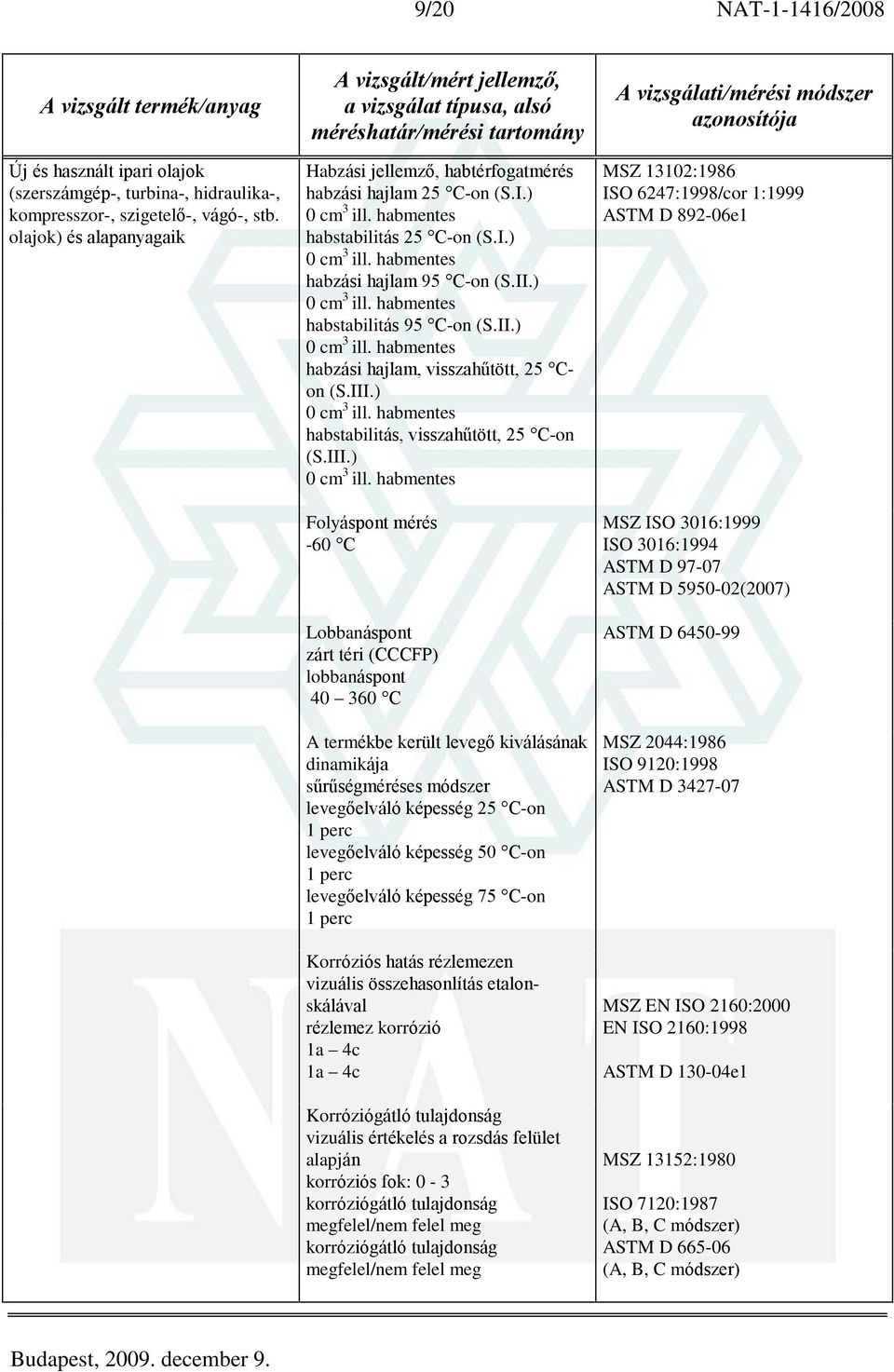 III.) habstabilitás, visszahûtött, 25 C-on (S.III.) Folyáspont mérés -60 C Lobbanáspont zárt téri (CCCFP) lobbanáspont 40 360 C A termékbe került levegõ kiválásának dinamikája sûrûségméréses módszer