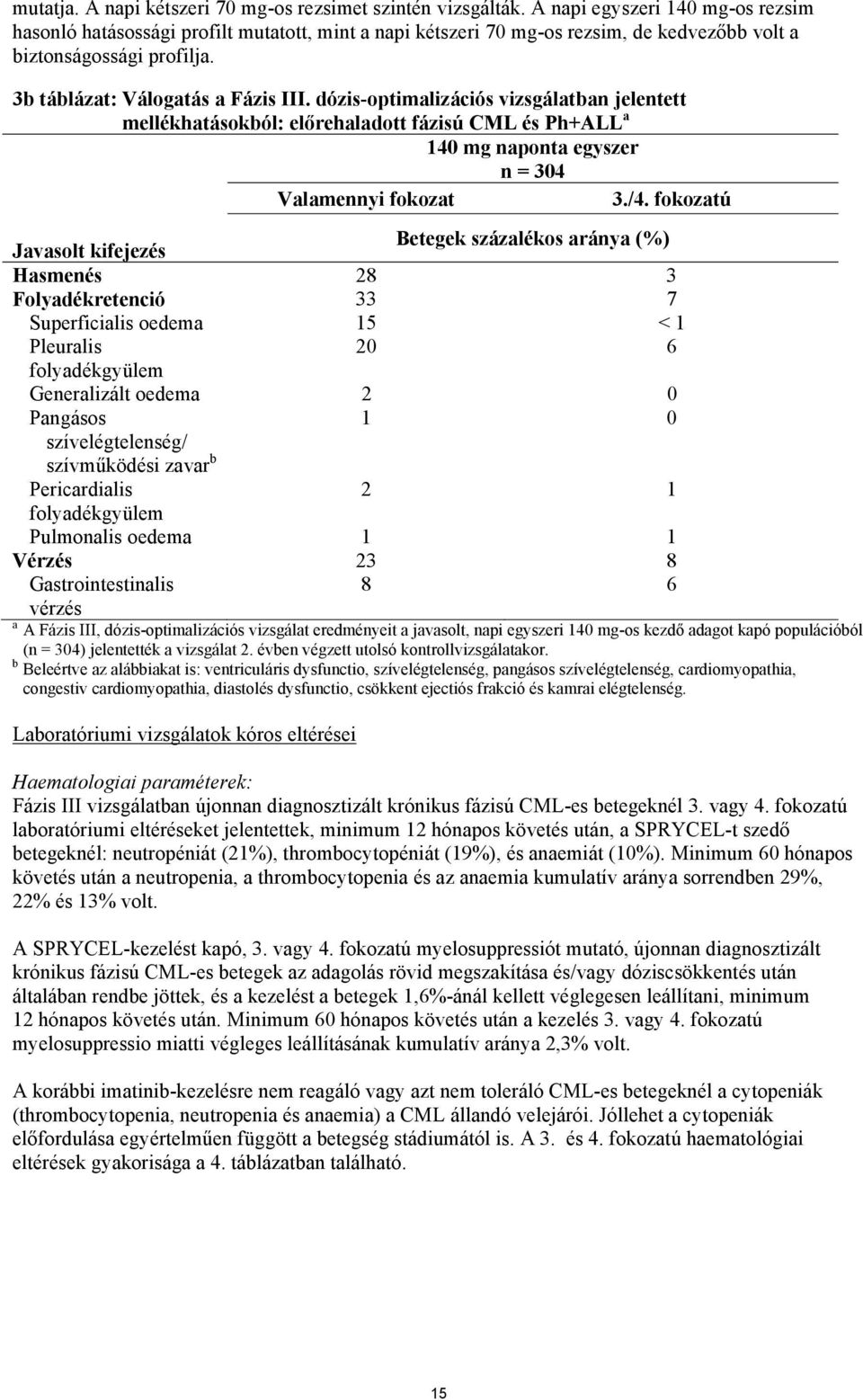 dózis-optimalizációs vizsgálatban jelentett mellékhatásokból: előrehaladott fázisú CML és Ph+ALL a 140 mg naponta egyszer n = 304 Valamennyi fokozat 3./4.