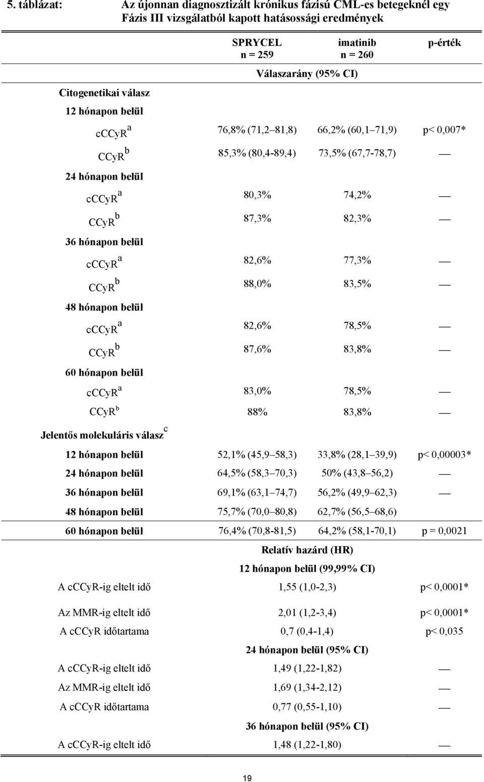 belül cccyr a 82,6% 77,3% CCyR b 88,0% 83,5% 48 hónapon belül cccyr a 82,6% 78,5% CCyR b 87,6% 83,8% 60 hónapon belül cccyr a 83,0% 78,5% CCyR b 88% 83,8% Jelentős molekuláris válasz c 12 hónapon