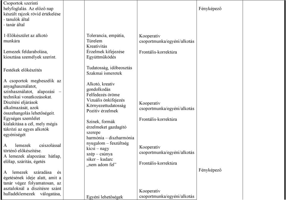 Tolerancia, empátia, Türelem Kreativitás Érzelmek kifejezése Együttműködés Kooperatív csoportmunka/egyéni/alkotás Frontális-korrektúra Festékek előkészítés Tudatosság, időbeosztás Szakmai ismeretek A