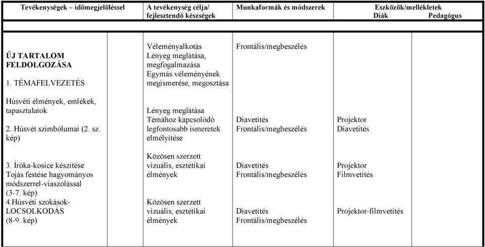 mbólumai (2. sz. kép) Lényeg meglátása Témához kapcsolódó legfontosabb ismeretek elmélyítése Diavetítés Frontális/megbeszélés Projektor Diavetítés 3.