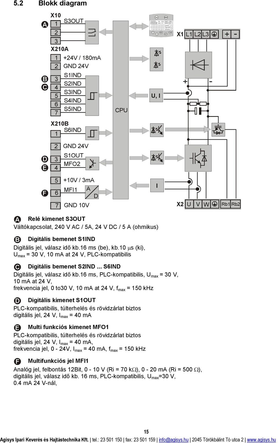 10 s (ki), U max = 30 V, 10 ma at 4 V, PLC-kompatibilis C Digitális bemenet SIND... S6IND Digitális jel, válasz idő kb.