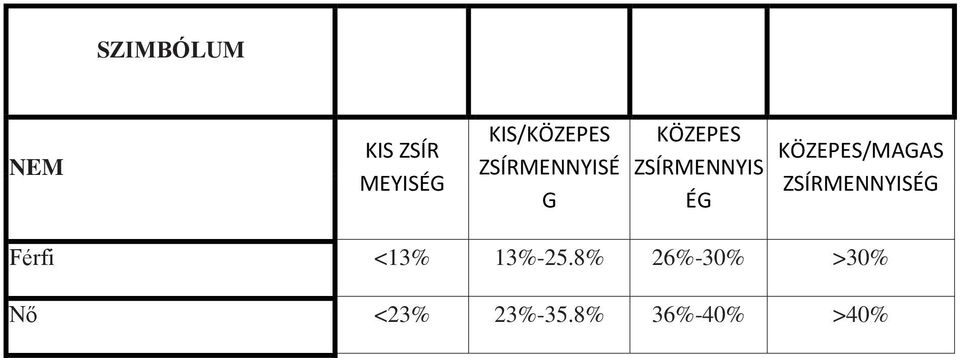 KÖZEPES/MAGAS ZSÍRMENNYISÉG Férfi <13%