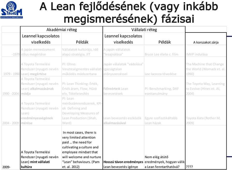 film IMVP indulása A Toyota Termelési Rendszer (nyugati nevén 1979-1990 Lean) megértése A Toyota Termelési Rendszer (nyugati nevén Lean) alkalmazásának 1990-2004 módja 2004-2009 A Toyota Termelési