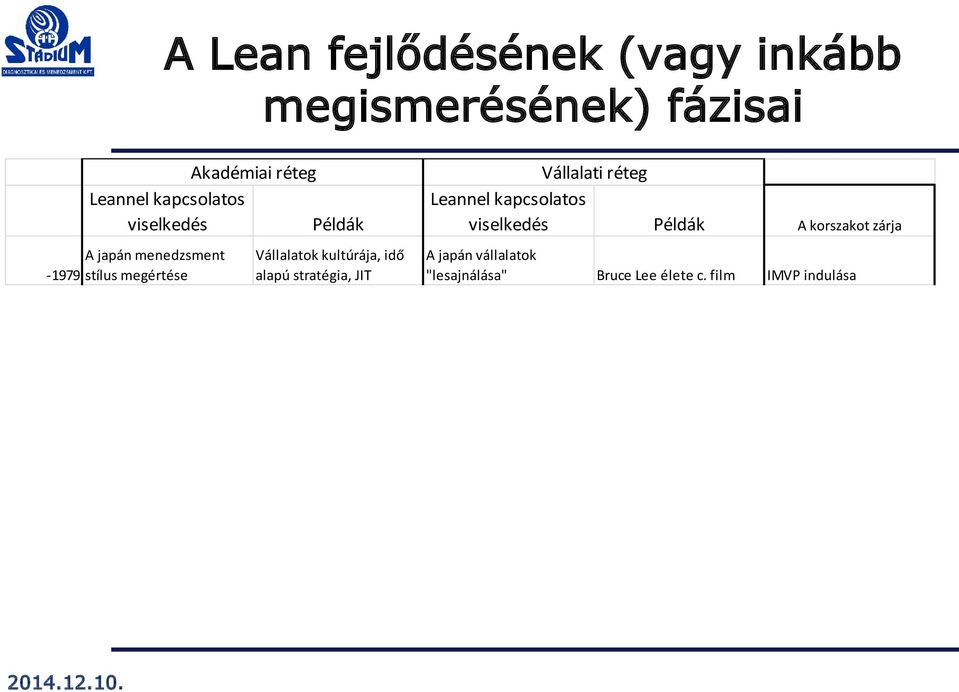 kultúrája, idő alapú stratégia, JIT Vállalati réteg Leannel kapcsolatos viselkedés