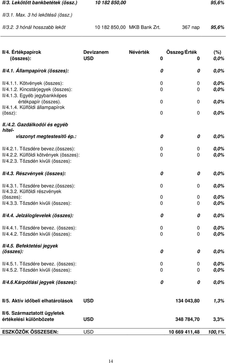 1.3. Egyéb jegybankképes értékpapír (összes). 0 0 0,0% II/4.1.4. Külföldi állampapírok (össz): 0 0 0,0% II./4.2. Gazdálkodói és egyéb hitelviszonyt megtestesitı ép.: 0 0 0,0% II/4.2.1. Tızsdére bevez.