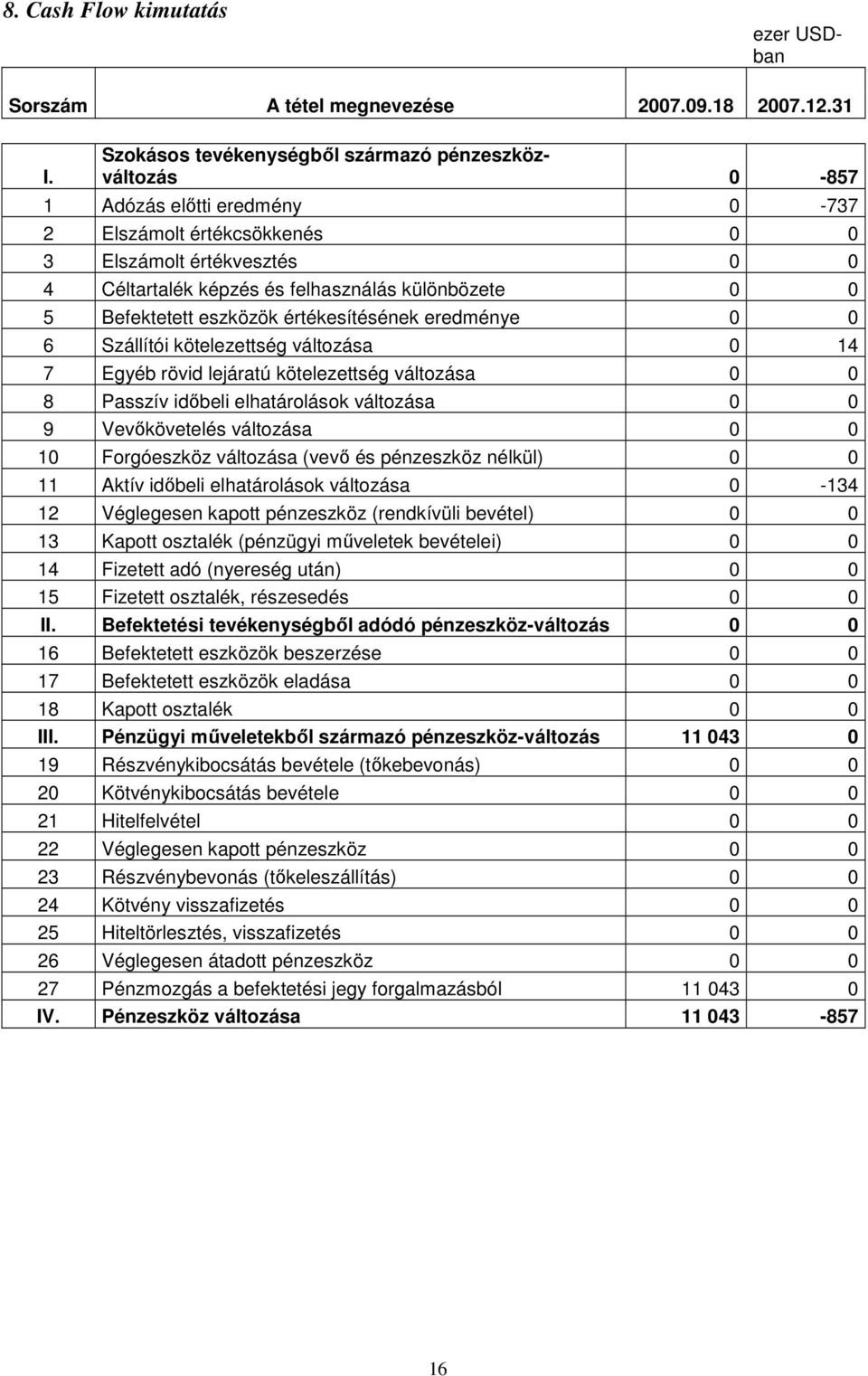 0 5 Befektetett eszközök értékesítésének eredménye 0 0 6 Szállítói kötelezettség változása 0 14 7 Egyéb rövid lejáratú kötelezettség változása 0 0 8 Passzív idıbeli elhatárolások változása 0 0 9