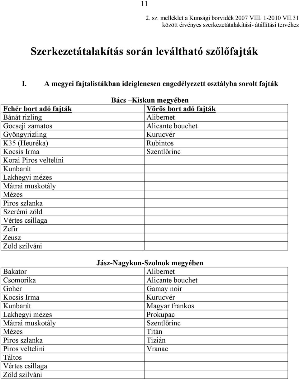 Lakhegyi mézes Mátrai muskotály Mézes Piros szlanka Szerémi zöld Vértes csillaga Zefír Zeusz Zöld szílváni Bakator Csomorika Gohér Kocsis Irma Kunbarát Lakhegyi mézes Mátrai muskotály Mézes Piros