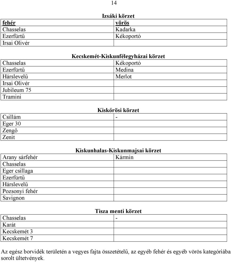 Chasselas Eger csillaga Ezerfürtű Hárslevelű Pozsonyi fehér Savignon Kiskunhalas-Kiskunmajsai körzet Kármin Tisza menti körzet Chasselas