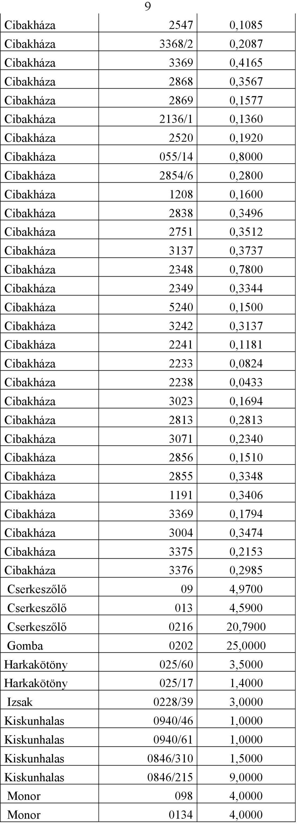 2241 0,1181 Cibakháza 2233 0,0824 Cibakháza 2238 0,0433 Cibakháza 3023 0,1694 Cibakháza 2813 0,2813 Cibakháza 3071 0,2340 Cibakháza 2856 0,1510 Cibakháza 2855 0,3348 Cibakháza 1191 0,3406 Cibakháza