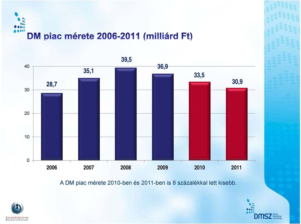 2011 A DM piac mérete 2010-ben és