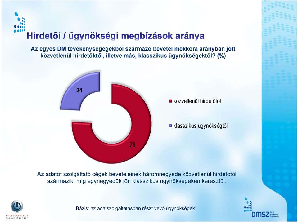 (%) 24 közvetlenül hirdetőtől klasszikus ügynökségtől 76 Az adatot szolgáltató cégek