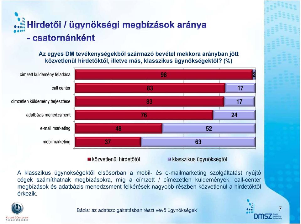 közvetlenül hirdetőtől klasszikus ügynökségtől A klasszikus ügynökségektől elsősorban a mobil- és e-mailmarketing szolgáltatást nyújtó cégek számíthatnak megbízásokra,