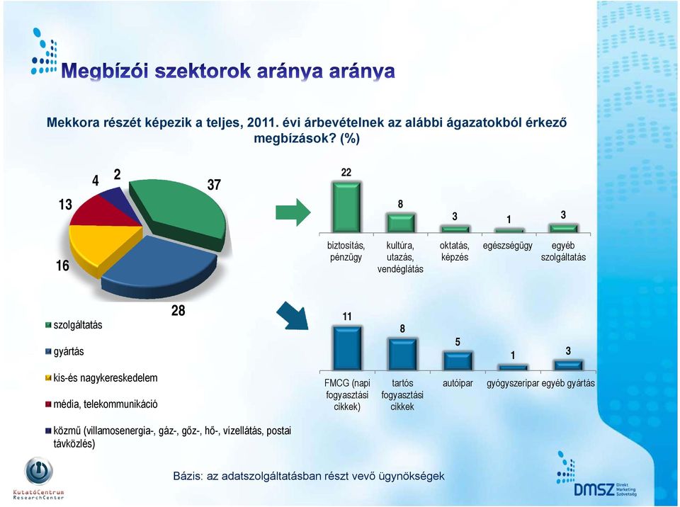 szolgáltatás gyártás 28 11 8 5 1 3 kis-és nagykereskedelem média, telekommunikáció FMCG (napi fogyasztási cikkek) tartós