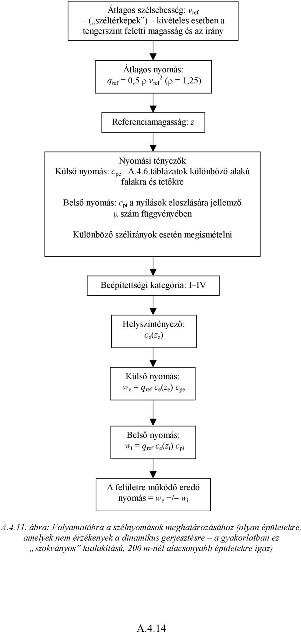 táblázatok különböző alakú falakra és tetőkre Belső nyomás: c pi a nyílások eloszlására jellemző µ szám függvényében Különböző szélirányok esetén megismételni Beépítettségi kategória: I IV