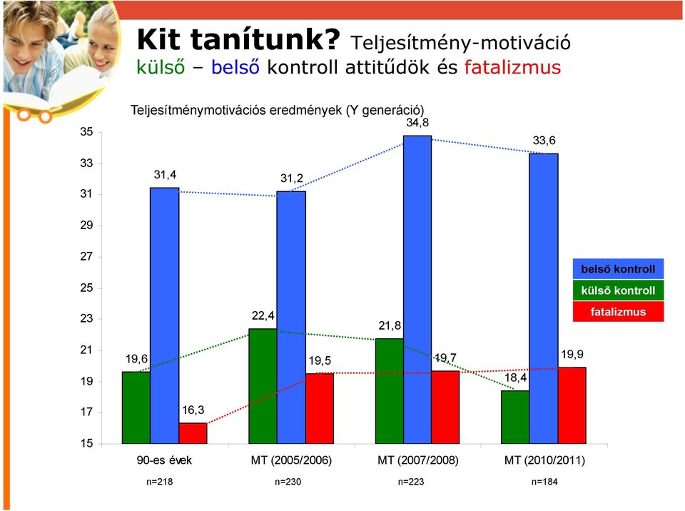 Teljesítménymotivációs eredmények (Y generáció) 34,8 31,4 31,2 33,6 29 27 belső