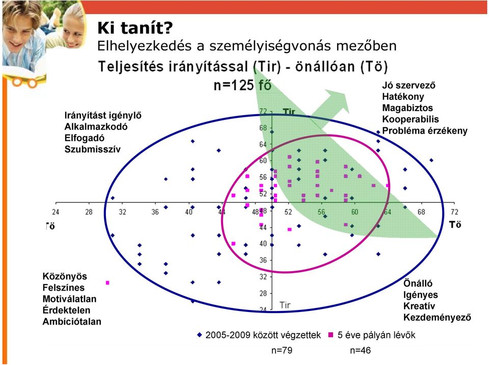 Elfogadó Szubmisszív Jó szervező Hatékony Magabiztos Kooperabilis Probléma