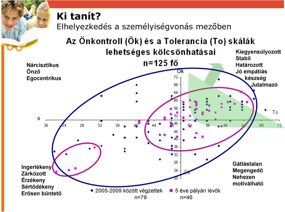 Kiegyensúlyozott Stabil Határozott Jó empátiás készség Jutalmazó