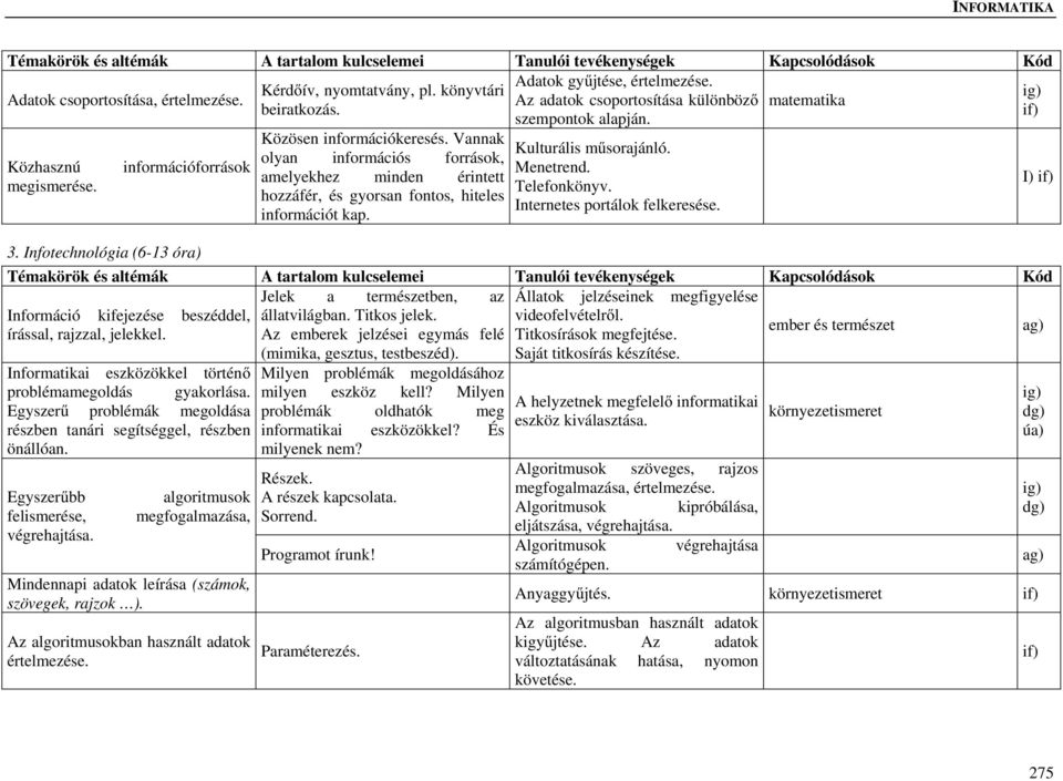 Telefonkönyv. Internetes portálok felkeresése. 3. Infotechnológia (6-13 óra) Jelek a természetben, az Állatok jelzéseinek megfigyelése Információ kifejezése beszéddel, állatvilágban. Titkos jelek.