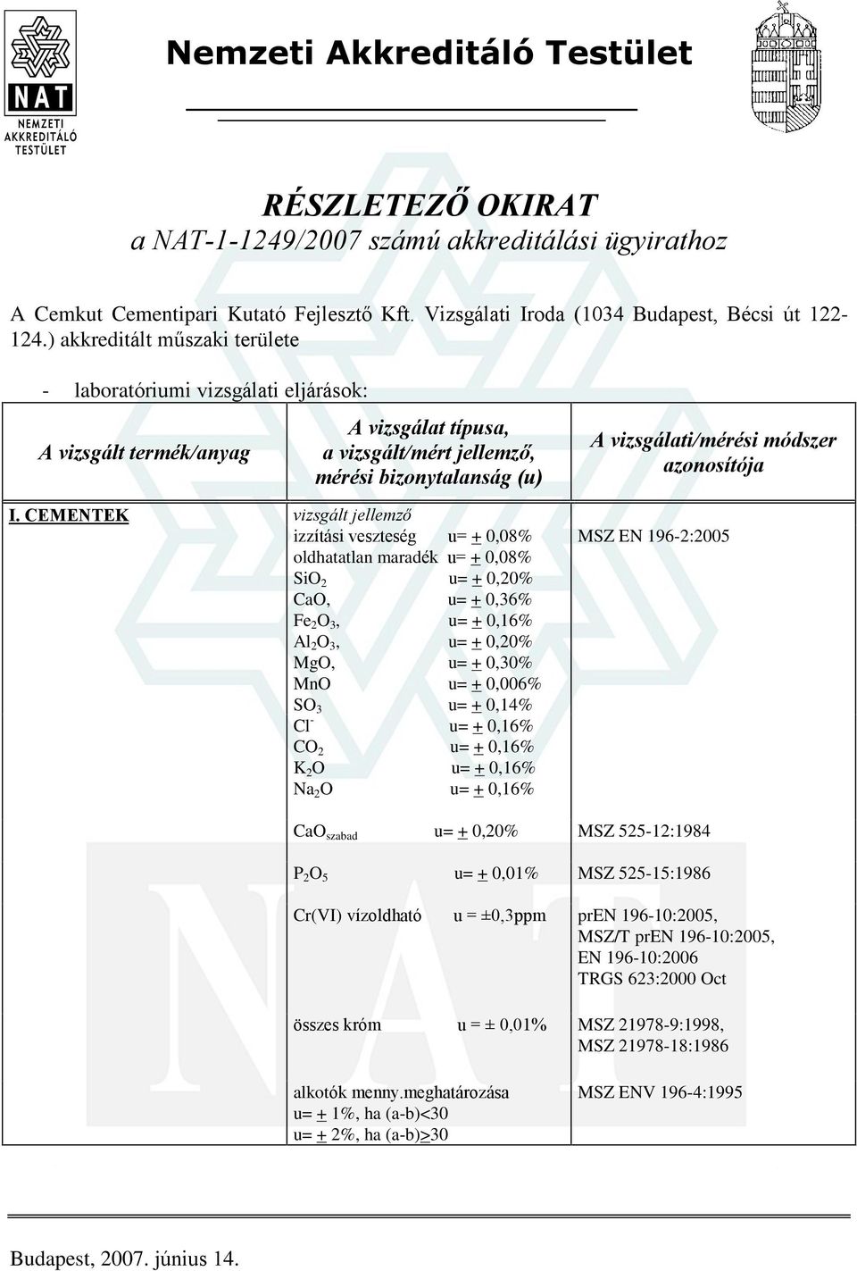 CEMENTEK izzítási veszteség u= + 0,08% oldhatatlan maradék u= + 0,08% CaO, u= + 0,36% Fe 2 O 3, u= + 0,16% Al 2 O 3, u= + 0,20% MgO, u= + 0,30% MnO u= + 0,006% Cl - u= + 0,16% CO 2 u= + 0,16% K 2 O