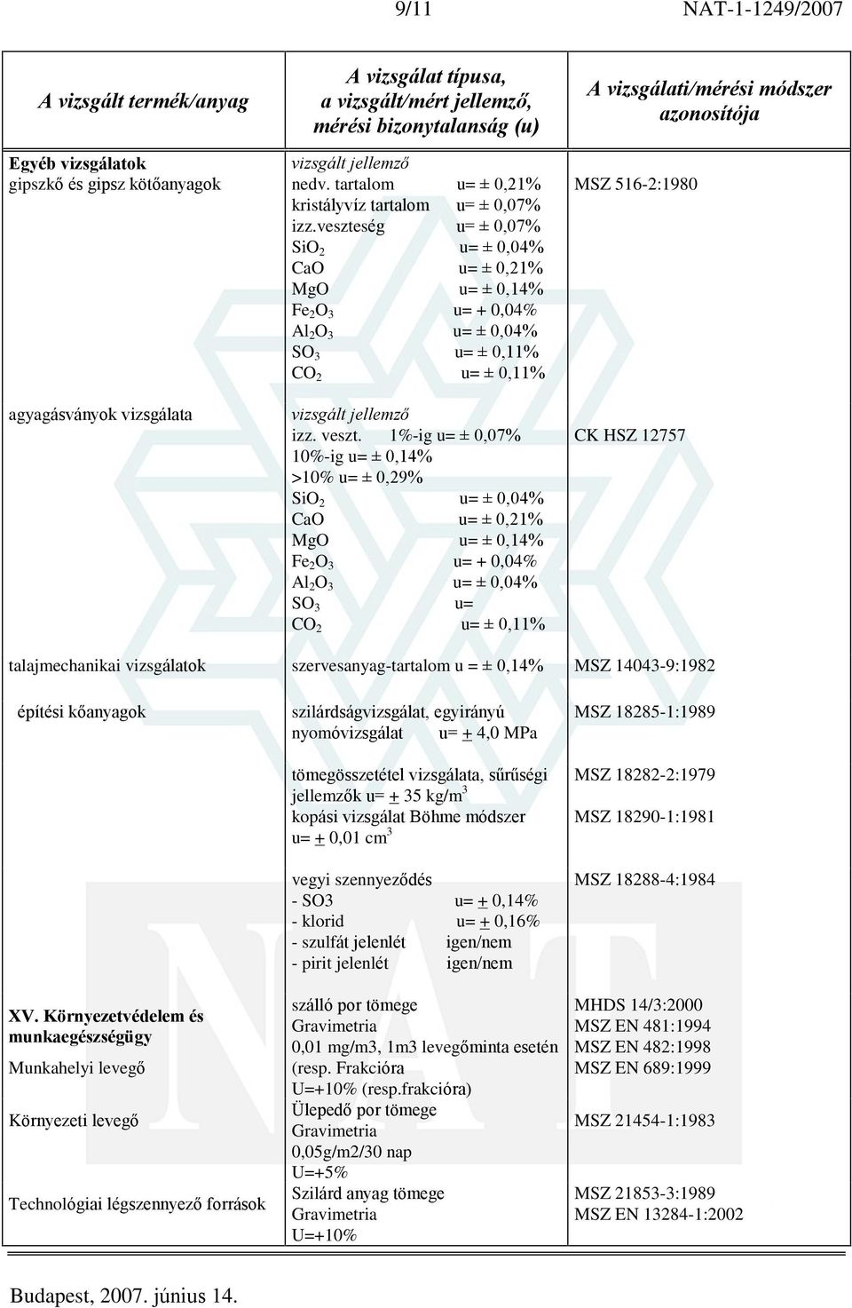 1%-ig u= ± 0,07% 10%-ig u= ± 0,14% >10% u= ± 0,29% SiO 2 u= ± 0,04% CaO u= ± 0,21% MgO u= ± 0,14% Fe 2 O 3 u= + 0,04% Al 2 O 3 u= ± 0,04% SO 3 u= CO 2 u= ± 0,11% MSZ 516-2:1980 CK HSZ 12757