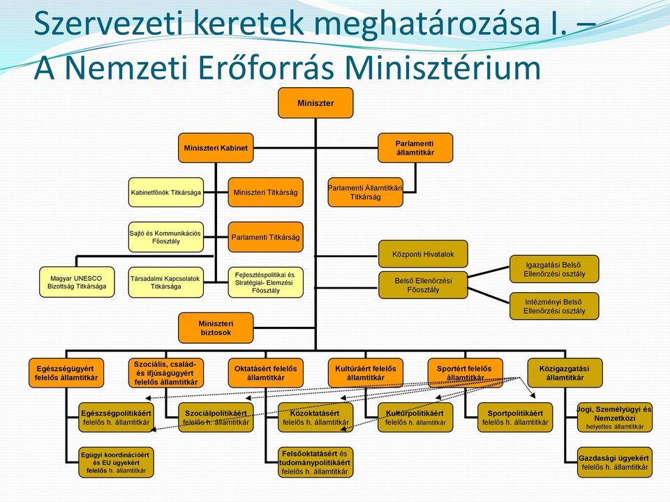 Parlamenti Titkárság Magyar UNESCO Bizottság Titkársága Társadalmi Kapcsolatok Titkársága Fejlesztéspolitikai és Stratégiai- Elemzési Főosztály Központi Hivatalok Belső Ellenőrzési Főosztály