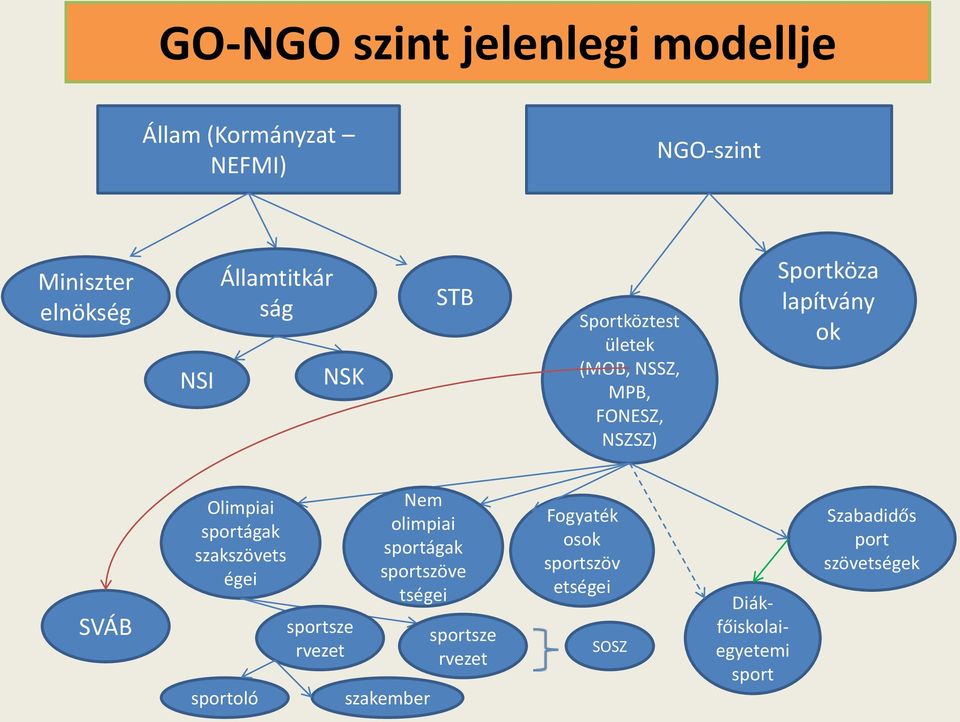 sportágak szakszövets égei sportoló sportsze rvezet Nem olimpiai sportágak sportszöve tségei szakember