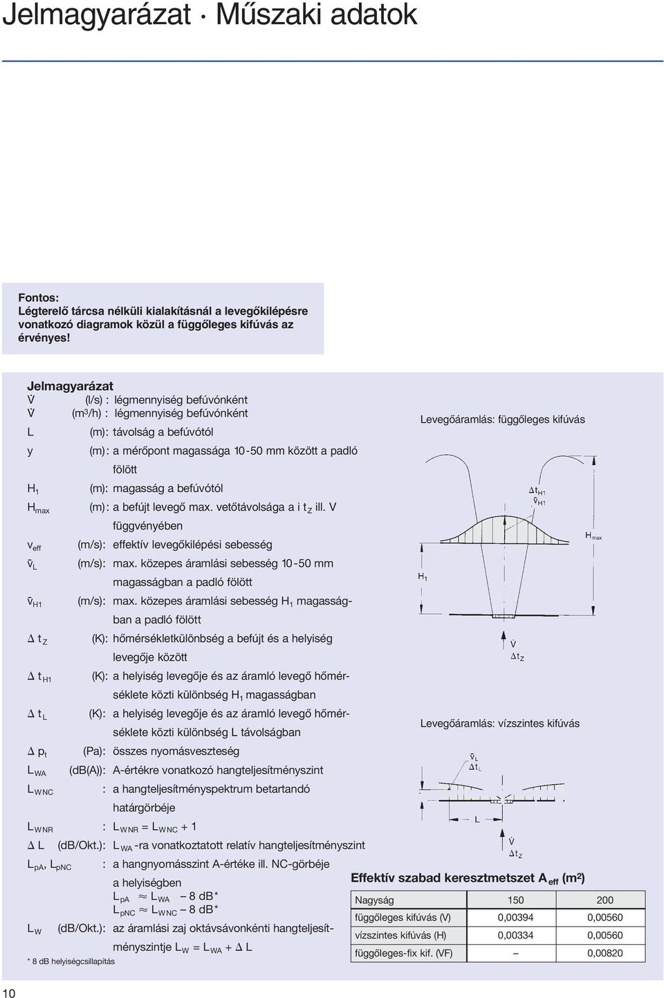 padló fölött H 1 (m): magasság a befúvótól H max (m): a befújt levegõ max. vetõtávolsága a i t Z ill. V függvényében v eff (m/s): effektív levegõkilépési sebesség v - L (m/s): max.