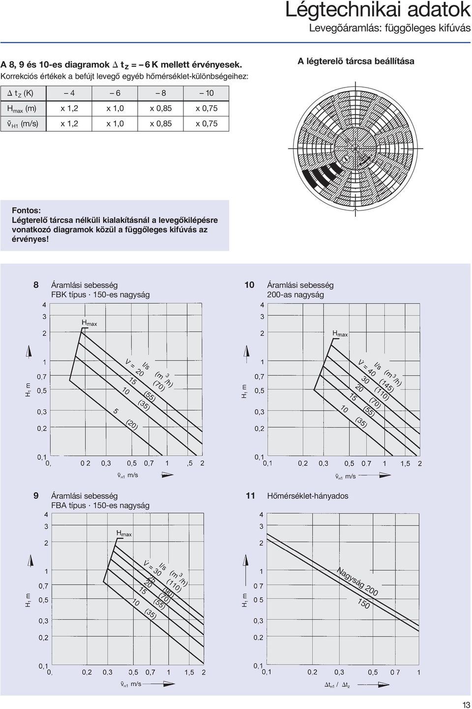 x 1,2 x 1,0 x 0,85 x 0,75 Fontos: Légterelõ tárcsa nélküli kialakításnál a levegõkilépésre vonatkozó diagramok közül a függõleges kifúvás az érvényes!