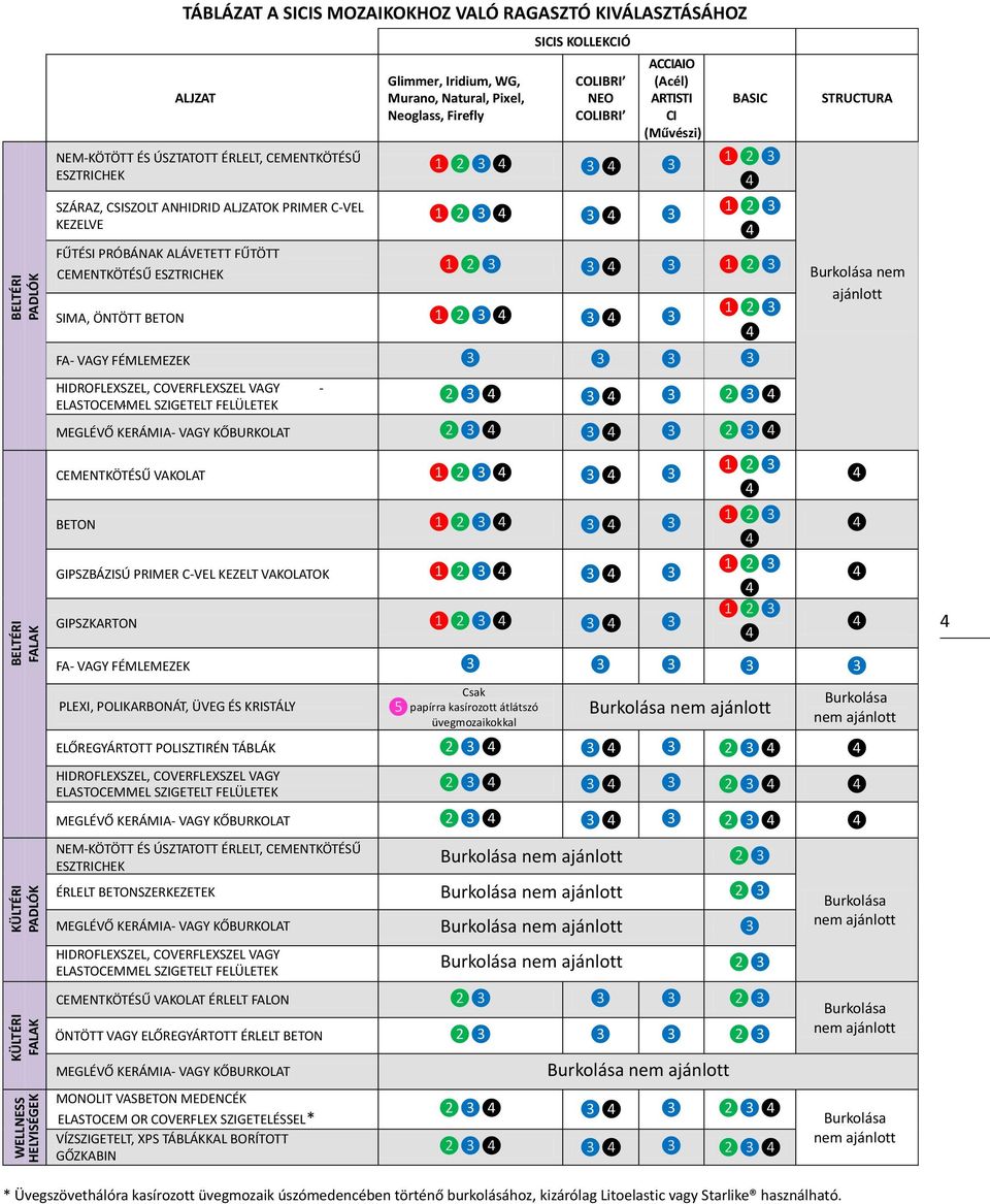 ❸ BASIC ❶❷❸ ❶❷❸ ❶❷❸ ❸ ❸ ❶❷❸ SIMA, ÖNTÖTT BETON ❶❷❸ ❸ ❸ ❶❷❸ FA- VAGY FÉMLEMEZEK ❸ ❸ ❸ ❸ HIDROFLEXSZEL, COVERFLEXSZEL VAGY - ELASTOCEMMEL - SZIGETELT FELÜLETEK ❷❸ ❸ ❸ ❷❸ ❷❸ ❸ ❸ ❷❸ STRUCTURA Burkolása