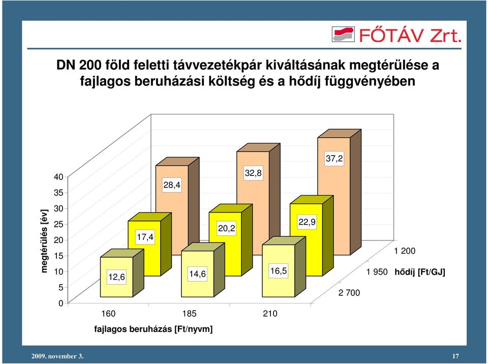 megtérülés [év] 3 25 2 15 1 5 2,2 17,4 12,6 14,6 16,5 16 185 21 22,9