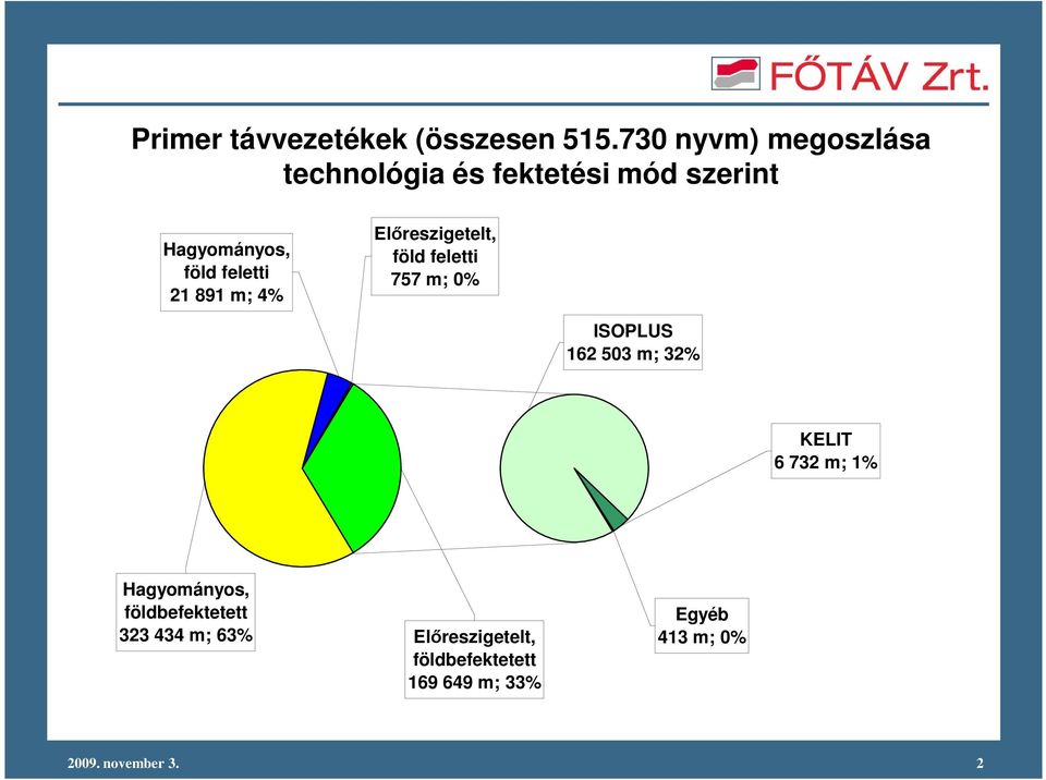 21 891 m; 4% Elıreszigetelt, föld feletti 757 m; % ISOPLUS 162 53 m; 32% KELIT 6