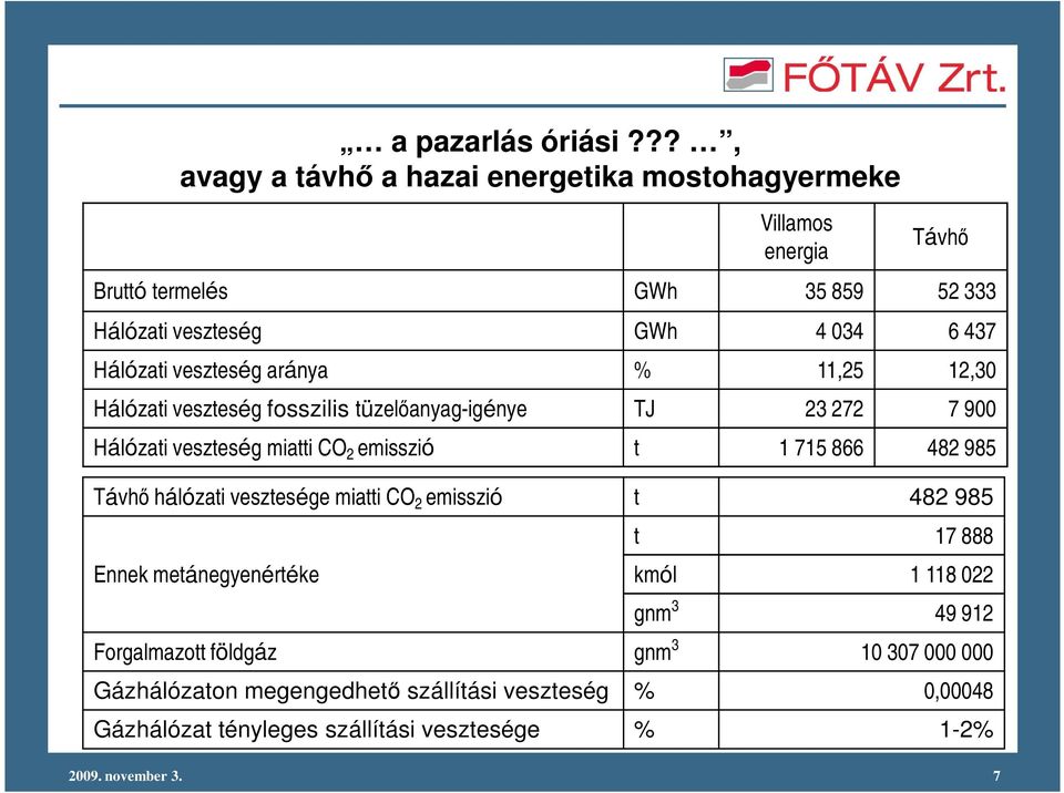 Hálózati veszteség aránya % 11,25 12,3 Hálózati veszteség fosszilis tüzelıanyag-igénye TJ 23 272 7 9 Hálózati veszteség miatti CO 2 emisszió t 1