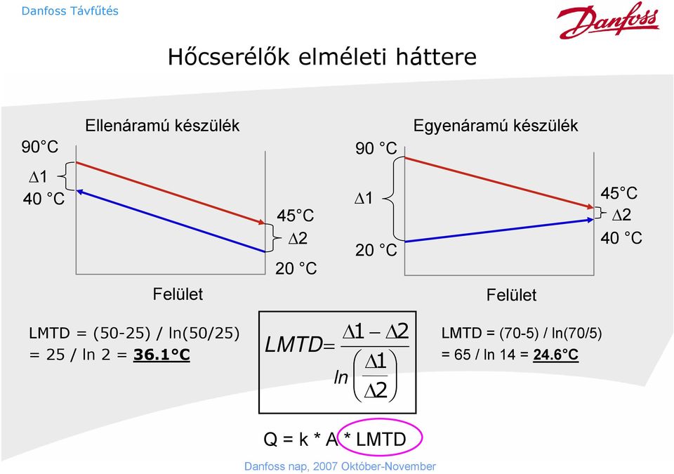 Felület Felület LMTD = (50-25) / ln(50/25) = 25 / ln 2 = 36.