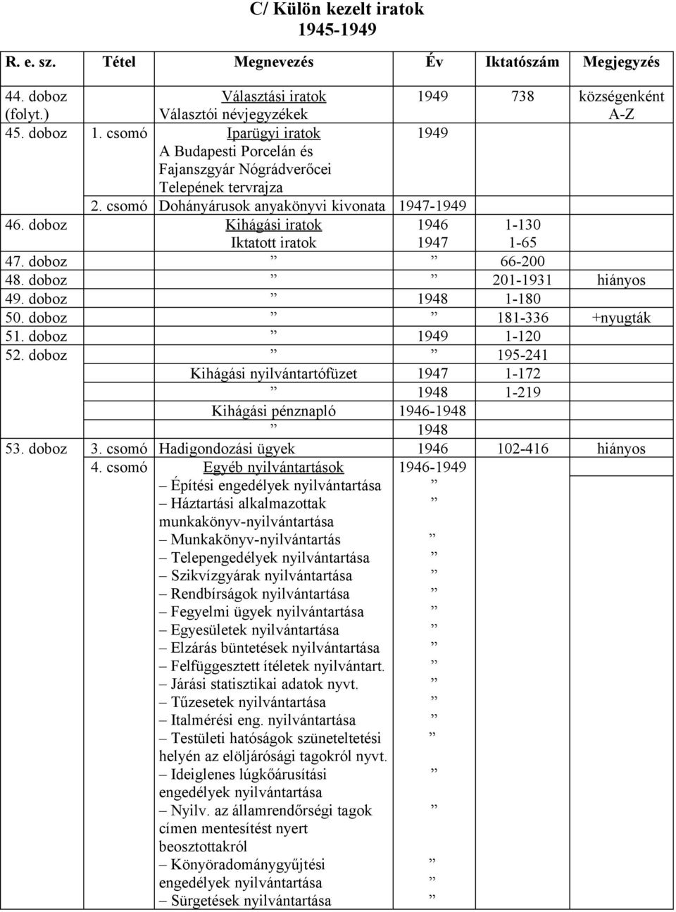 doboz Kihágási iratok Iktatott iratok 1946 1947 1-130 1-65 47. doboz 66-200 48. doboz 201-1931 hiányos 49. doboz 1948 1-180 50. doboz 181-336 +nyugták 51. doboz 1-120 52.