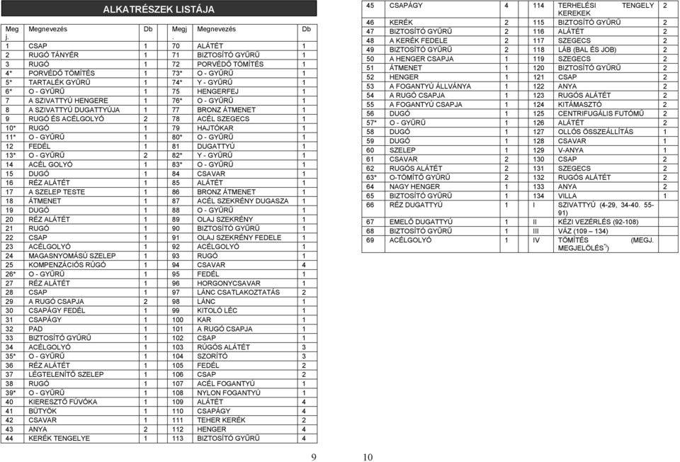SZIVATTYÚ HENGERE 1 76* O - GYŰRŰ 1 8 A SZIVATTYÚ DUGATTYÚJA 1 77 BRONZ ÁTMENET 1 9 RUGÓ ÉS ACÉLGOLYÓ 2 78 ACÉL SZEGECS 1 10* RUGÓ 1 79 HAJTÓKAR 1 11* O - GYŰRŰ 1 80* O - GYŰRŰ 1 12 FEDÉL 1 81