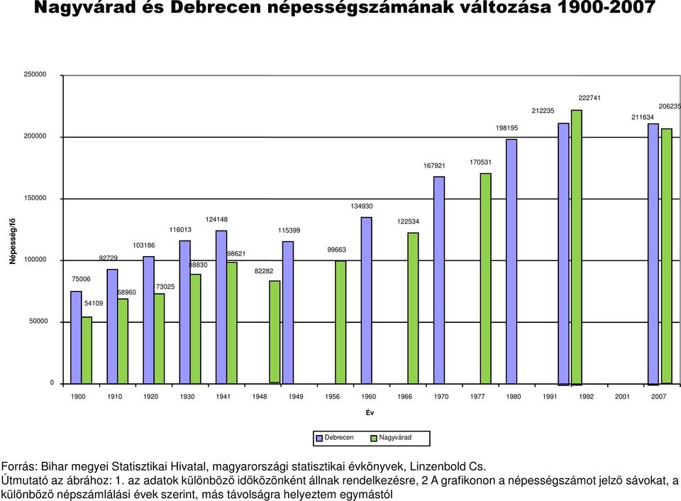 2001 2007 Év Debrecen Nagyvárad Forrás: Bihar megyei Statisztikai Hivatal, magyarországi statisztikai évkönyvek, Linzenbold Cs. Útmutató az ábrához: 1.